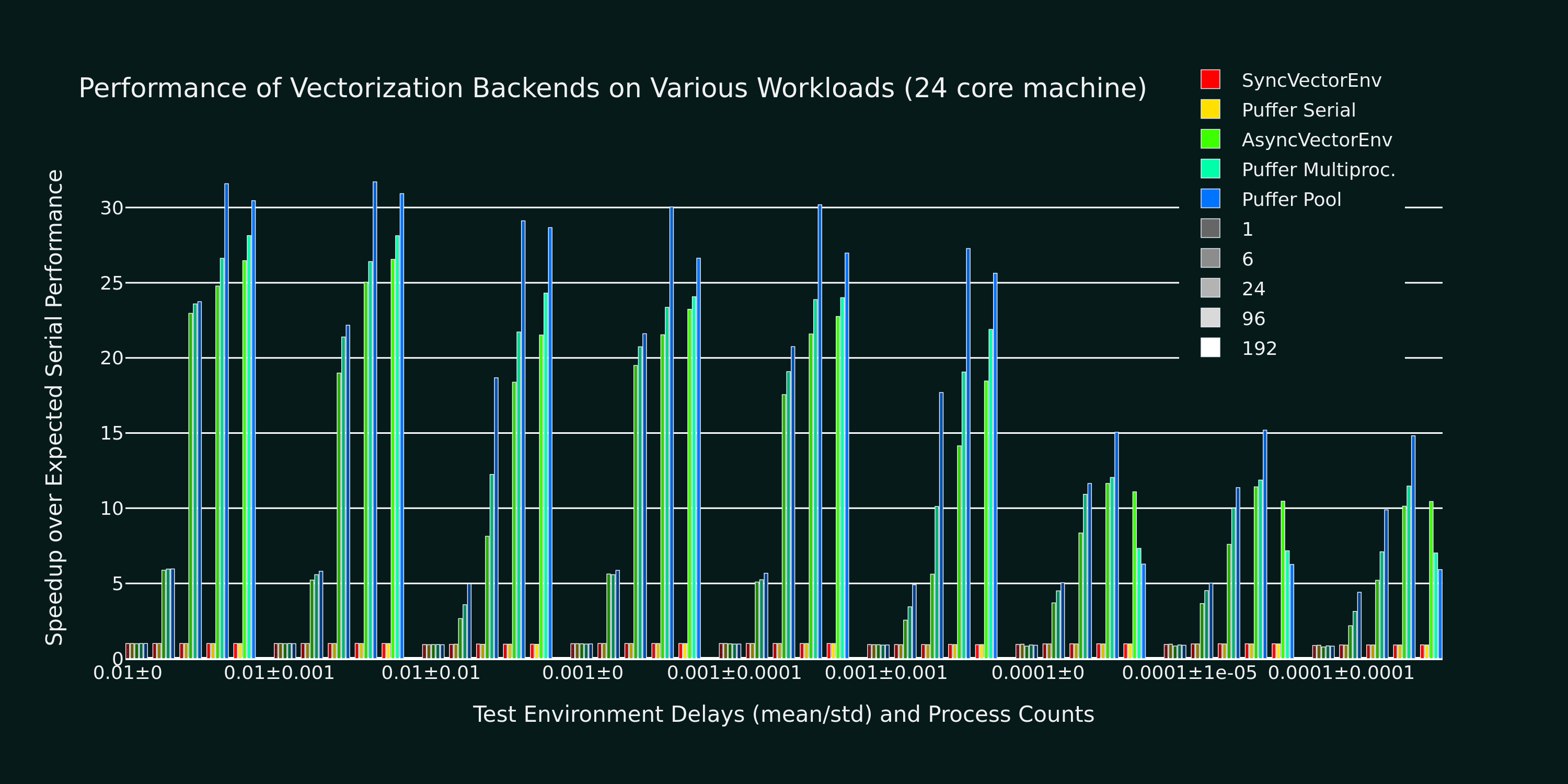 PufferLib 0.7: Puffing Up Performance with Shared Memory - PufferLib 1. ...